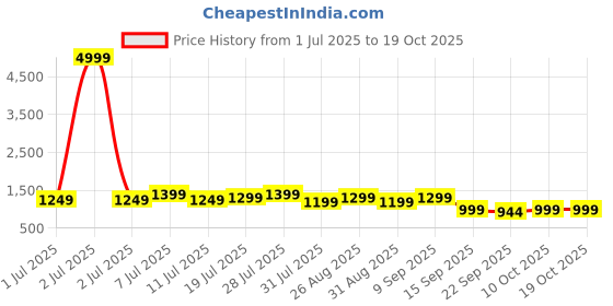 myntra.com HRX by Hrithik Roshan Women Mesh Lace-Ups Running Non-Marking Shoes hrx by hrithik roshan Price History Graph from 1 Jul 2025 to 18 Oct 2025