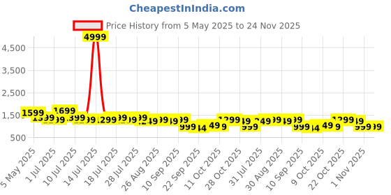 myntra.com HRX by Hrithik Roshan Women Mesh Running Lace-Ups Non-Marking Shoes hrx by hrithik roshan Price History Graph from 5 May 2025 to 24 Nov 2025