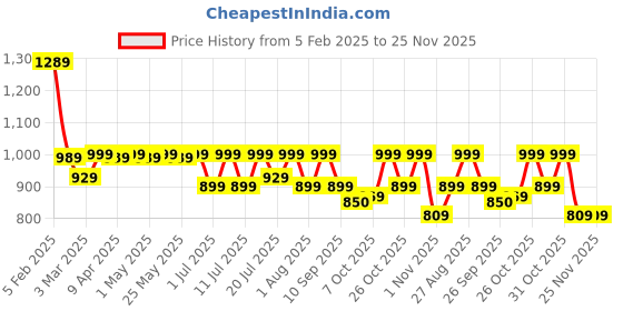 myntra.com HRX by Hrithik Roshan Women Mesh Running Lace-Ups Non-Marking Sports Shoes hrx by hrithik roshan Price History Graph from 5 Feb 2025 to 24 Nov 2025