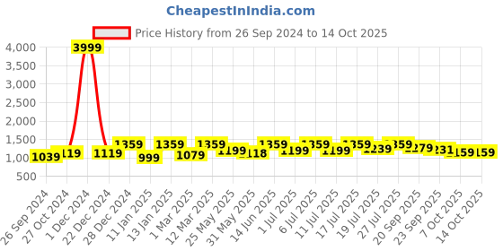 myntra.com HRX by Hrithik Roshan Women Mesh Running Non-Marking Shoes hrx by hrithik roshan Price History Graph from 26 Sep 2024 to 13 Oct 2025