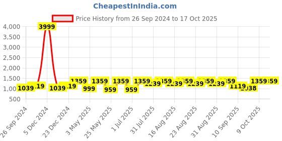 myntra.com HRX by Hrithik Roshan Women Mesh Running Non-Marking Shoes hrx by hrithik roshan Price History Graph from 26 Sep 2024 to 16 Oct 2025