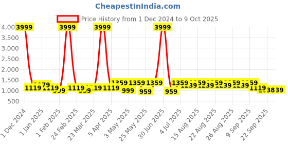 myntra.com HRX by Hrithik Roshan Women Mesh Running Non-Marking Shoes hrx by hrithik roshan Price History Graph from 1 Dec 2024 to 8 Oct 2025