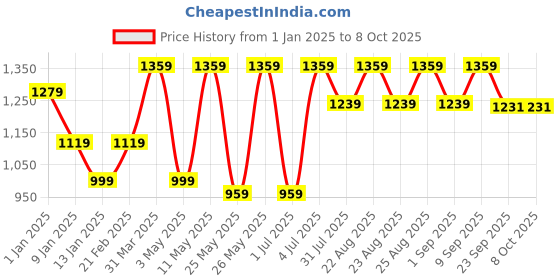 myntra.com HRX by Hrithik Roshan Women Mesh Running Non-Marking Shoes hrx by hrithik roshan Price History Graph from 1 Jan 2025 to 7 Oct 2025