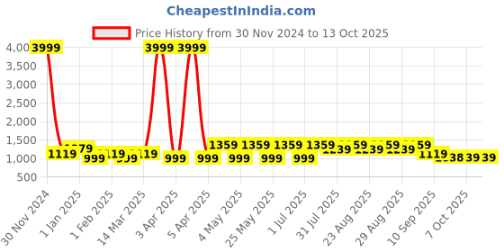 myntra.com HRX by Hrithik Roshan Women Mesh Running Non-Marking Shoes hrx by hrithik roshan Price History Graph from 30 Nov 2024 to 13 Oct 2025