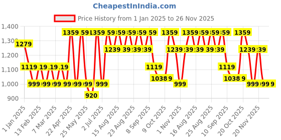 myntra.com HRX by Hrithik Roshan Women Mesh Running Non-Marking Shoes hrx by hrithik roshan Price History Graph from 1 Jan 2025 to 25 Nov 2025