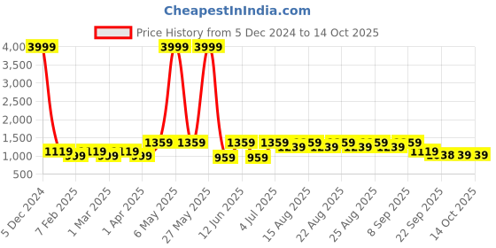 myntra.com HRX by Hrithik Roshan Women Mesh Running Non-Marking Shoes hrx by hrithik roshan Price History Graph from 5 Dec 2024 to 14 Oct 2025