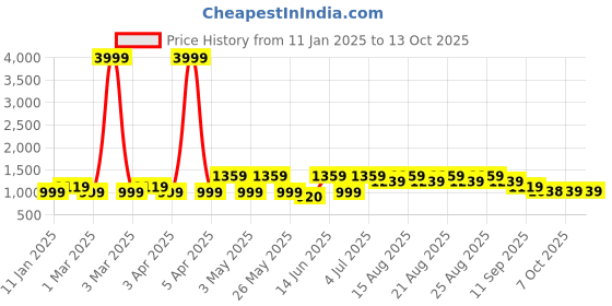 myntra.com HRX by Hrithik Roshan Women Mesh Running Non-Marking Shoes hrx by hrithik roshan Price History Graph from 11 Jan 2025 to 13 Oct 2025