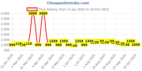 myntra.com HRX by Hrithik Roshan Women Mesh Running Non-Marking Shoes hrx by hrithik roshan Price History Graph from 11 Jan 2025 to 10 Oct 2025