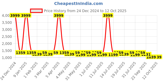 myntra.com HRX by Hrithik Roshan Women Mesh Running Non-Marking Shoes hrx by hrithik roshan Price History Graph from 24 Dec 2024 to 11 Oct 2025