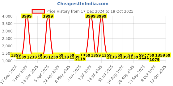 myntra.com HRX by Hrithik Roshan Women Mesh Running Non-Marking Shoes hrx by hrithik roshan Price History Graph from 17 Dec 2024 to 17 Oct 2025