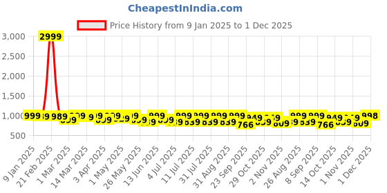 myntra.com HRX by Hrithik Roshan Women Mesh Running Non-Marking Shoes hrx by hrithik roshan Price History Graph from 9 Jan 2025 to 1 Dec 2025
