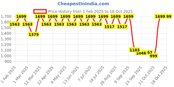 myntra.com HRX by Hrithik Roshan Women Mesh Running Non-Marking Shoes hrx by hrithik roshan Price History Graph from 1 Feb 2025 to 16 Oct 2025