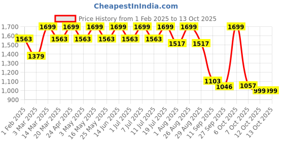 myntra.com HRX by Hrithik Roshan Women Mesh Running Non-Marking Shoes hrx by hrithik roshan Price History Graph from 1 Feb 2025 to 13 Oct 2025