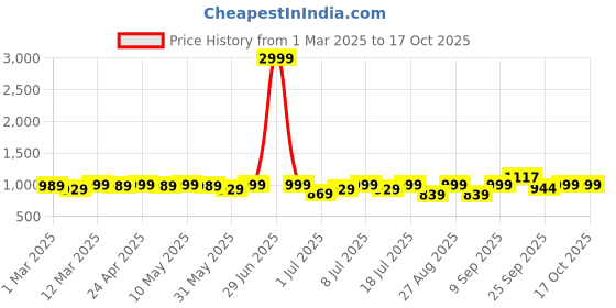 myntra.com HRX by Hrithik Roshan Women Mesh Running Non-Marking Shoes hrx by hrithik roshan Price History Graph from 1 Mar 2025 to 16 Oct 2025