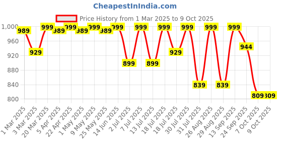 myntra.com HRX by Hrithik Roshan Women Mesh Running Non-Marking Shoes hrx by hrithik roshan Price History Graph from 1 Mar 2025 to 9 Oct 2025