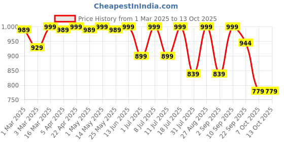 myntra.com HRX by Hrithik Roshan Women Mesh Running Non-Marking Shoes hrx by hrithik roshan Price History Graph from 1 Mar 2025 to 12 Oct 2025