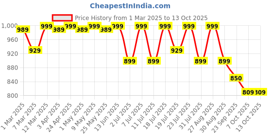 myntra.com HRX by Hrithik Roshan Women Mesh Running Non-Marking Shoes hrx by hrithik roshan Price History Graph from 1 Mar 2025 to 12 Oct 2025