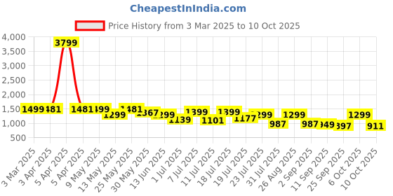 myntra.com HRX by Hrithik Roshan Women Mesh Running Non-Marking Shoes hrx by hrithik roshan Price History Graph from 3 Mar 2025 to 6 Oct 2025