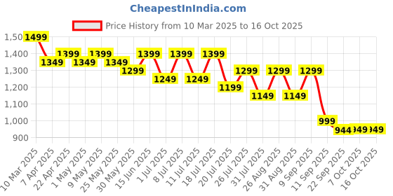 myntra.com HRX by Hrithik Roshan Women Mesh Running Non-Marking Shoes hrx by hrithik roshan Price History Graph from 10 Mar 2025 to 16 Oct 2025