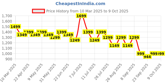 myntra.com HRX by Hrithik Roshan Women Mesh Running Non-Marking Shoes hrx by hrithik roshan Price History Graph from 10 Mar 2025 to 9 Oct 2025