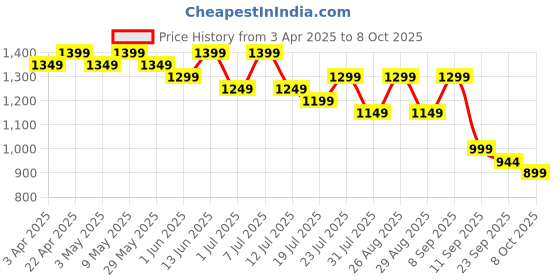 myntra.com HRX by Hrithik Roshan Women Mesh Running Non-Marking Shoes hrx by hrithik roshan Price History Graph from 3 Apr 2025 to 8 Oct 2025