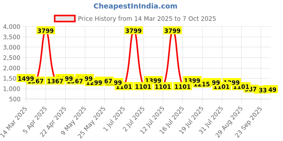 myntra.com HRX by Hrithik Roshan Women Mesh Running Non-Marking Shoes hrx by hrithik roshan Price History Graph from 14 Mar 2025 to 7 Oct 2025