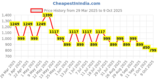 myntra.com HRX by Hrithik Roshan Women Mesh Running Non-Marking Shoes hrx by hrithik roshan Price History Graph from 29 Mar 2025 to 9 Oct 2025