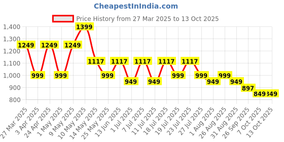 myntra.com HRX by Hrithik Roshan Women Mesh Running Non-Marking Shoes hrx by hrithik roshan Price History Graph from 27 Mar 2025 to 13 Oct 2025