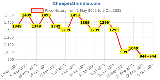 myntra.com HRX by Hrithik Roshan Women Mesh Running Non-Marking Shoes hrx by hrithik roshan Price History Graph from 1 May 2025 to 8 Oct 2025