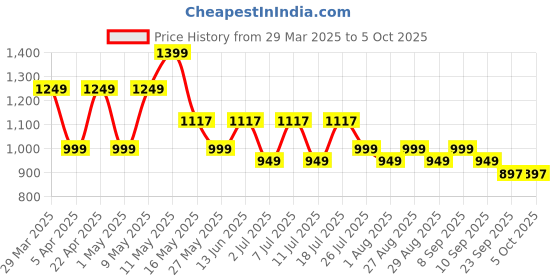 myntra.com HRX by Hrithik Roshan Women Mesh Running Non-Marking Shoes hrx by hrithik roshan Price History Graph from 29 Mar 2025 to 5 Oct 2025