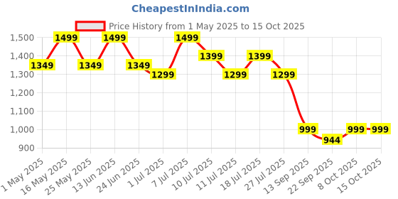 myntra.com HRX by Hrithik Roshan Women Mesh Running Non-Marking Shoes hrx by hrithik roshan Price History Graph from 1 May 2025 to 14 Oct 2025