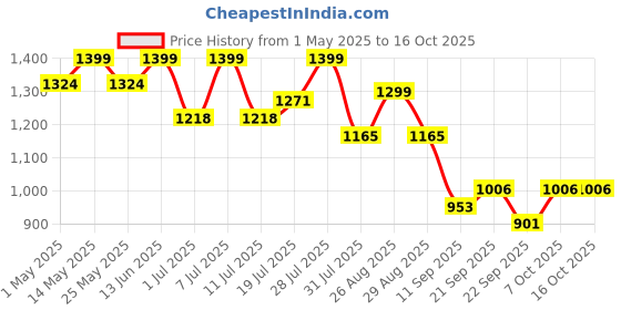 myntra.com HRX by Hrithik Roshan Women Mesh Running Non-Marking Shoes hrx by hrithik roshan Price History Graph from 1 May 2025 to 15 Oct 2025