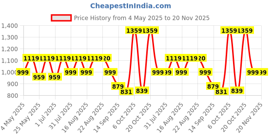 myntra.com HRX by Hrithik Roshan Women Mesh Running Non-Marking Shoes hrx by hrithik roshan Price History Graph from 4 May 2025 to 19 Nov 2025