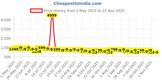 myntra.com HRX by Hrithik Roshan Women Mesh Running Non-Marking Shoes hrx by hrithik roshan Price History Graph from 1 May 2025 to 22 Nov 2025