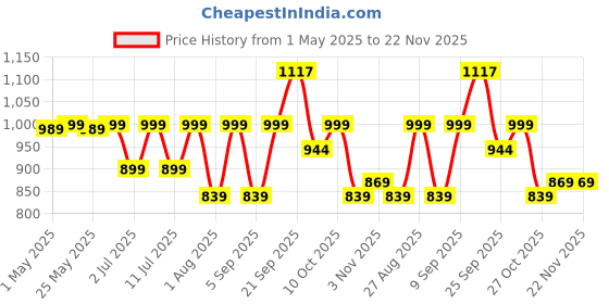myntra.com HRX by Hrithik Roshan Women Mesh Running Non-Marking Shoes hrx by hrithik roshan Price History Graph from 1 May 2025 to 22 Nov 2025