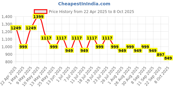 myntra.com HRX by Hrithik Roshan Women Mesh Running Non-Marking Shoes hrx by hrithik roshan Price History Graph from 22 Apr 2025 to 8 Oct 2025
