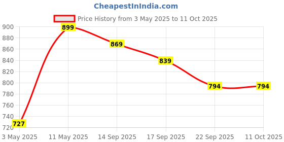 myntra.com HRX by Hrithik Roshan Women Mesh Running Non-Marking Shoes hrx by hrithik roshan Price History Graph from 3 May 2025 to 10 Oct 2025