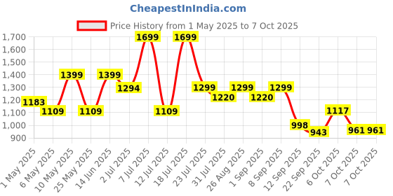 myntra.com HRX by Hrithik Roshan Women Mesh Running Non-Marking Shoes hrx by hrithik roshan Price History Graph from 1 May 2025 to 7 Oct 2025