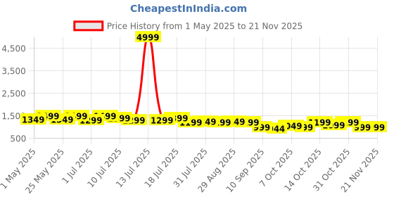 myntra.com HRX by Hrithik Roshan Women Mesh Running Non-Marking Shoes hrx by hrithik roshan Price History Graph from 1 May 2025 to 19 Nov 2025