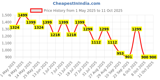 myntra.com HRX by Hrithik Roshan Women Mesh Running Non-Marking Shoes hrx by hrithik roshan Price History Graph from 1 May 2025 to 11 Oct 2025