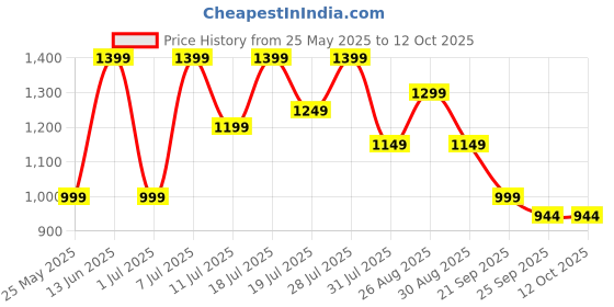 myntra.com HRX by Hrithik Roshan Women Mesh Running Non-Marking Shoes hrx by hrithik roshan Price History Graph from 25 May 2025 to 12 Oct 2025