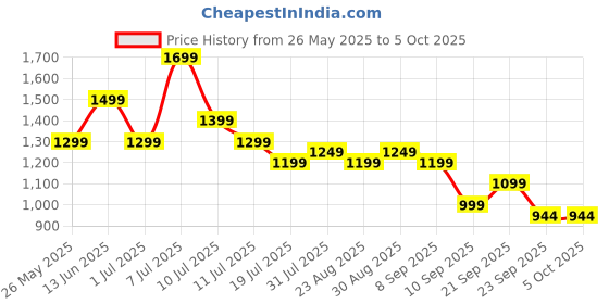 myntra.com HRX by Hrithik Roshan Women Mesh Running Non-Marking Shoes hrx by hrithik roshan Price History Graph from 26 May 2025 to 5 Oct 2025