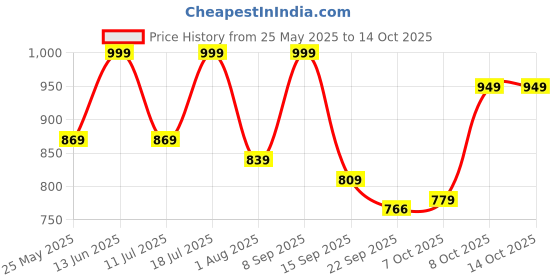 myntra.com HRX by Hrithik Roshan Women Mesh Running Non-Marking Shoes hrx by hrithik roshan Price History Graph from 25 May 2025 to 14 Oct 2025