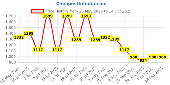 myntra.com HRX by Hrithik Roshan Women Mesh Running Non-Marking Shoes hrx by hrithik roshan Price History Graph from 25 May 2025 to 13 Oct 2025