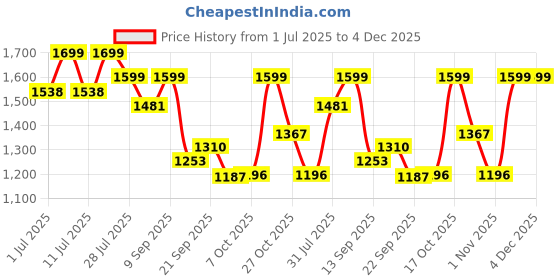 myntra.com HRX by Hrithik Roshan Women Mesh Running Non-Marking Shoes hrx by hrithik roshan Price History Graph from 1 Jul 2025 to 3 Dec 2025