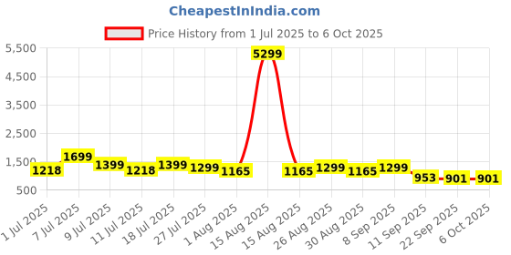 myntra.com HRX by Hrithik Roshan Women Mesh Running Non-Marking Shoes hrx by hrithik roshan Price History Graph from 1 Jul 2025 to 5 Oct 2025