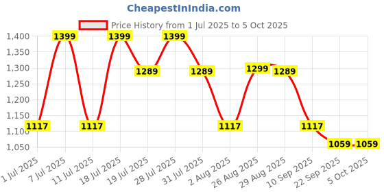 myntra.com HRX by Hrithik Roshan Women Mesh Running Non-Marking Shoes hrx by hrithik roshan Price History Graph from 1 Jul 2025 to 4 Oct 2025