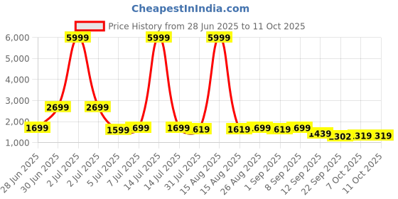 myntra.com HRX by Hrithik Roshan Women Mesh Running Non-Marking Shoes hrx by hrithik roshan Price History Graph from 28 Jun 2025 to 7 Oct 2025