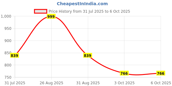 myntra.com HRX by Hrithik Roshan Women Mesh Running Non-Marking Shoes hrx by hrithik roshan Price History Graph from 31 Jul 2025 to 5 Oct 2025