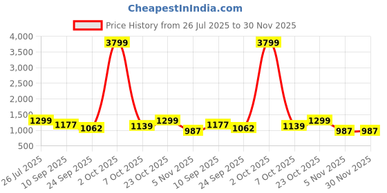 myntra.com HRX by Hrithik Roshan Women Mesh Running Non-Marking Shoes hrx by hrithik roshan Price History Graph from 26 Jul 2025 to 30 Nov 2025